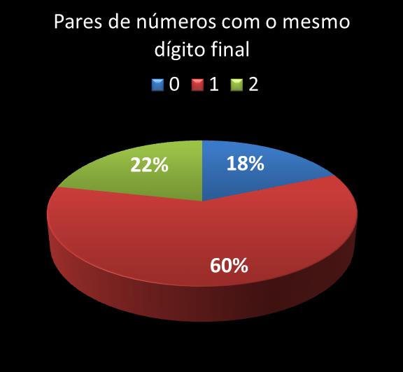 Estatisticas milionaria Par de n�meros con mesmo digito final