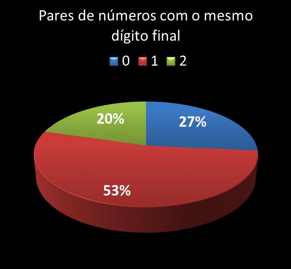 Estatisticas milionaria Par de n�meros con mesmo digito final