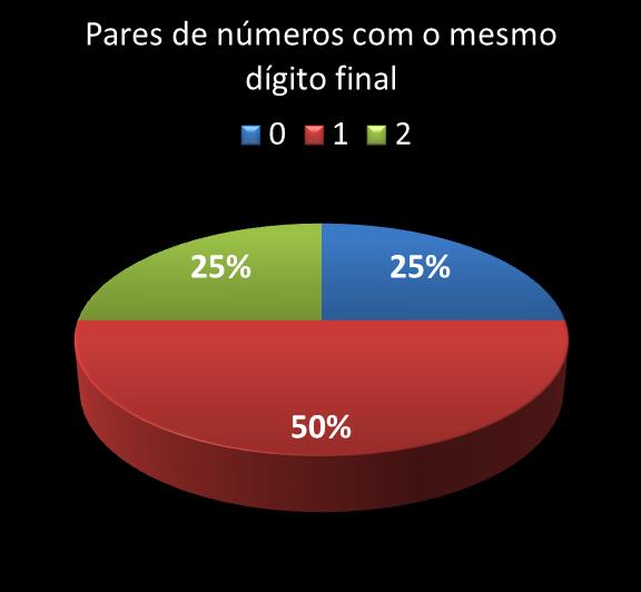 Estatisticas milionaria Par de nmeros con mesmo digito final