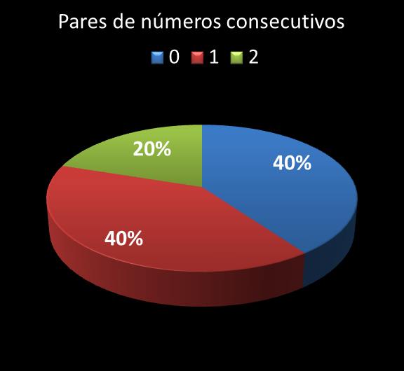 Estatisticas milionaria Par de n�meros consecutivos