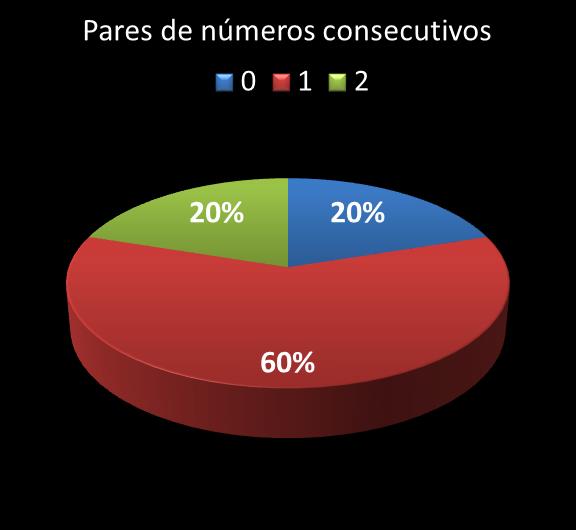 Estatisticas milionaria Par de n�meros consecutivos