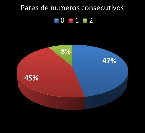 Estatisticas milionaria Par de n�meros consecutivos