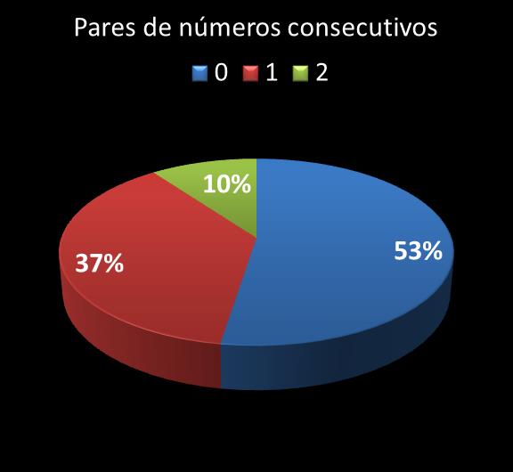 Estatisticas milionaria Par de n�meros consecutivos