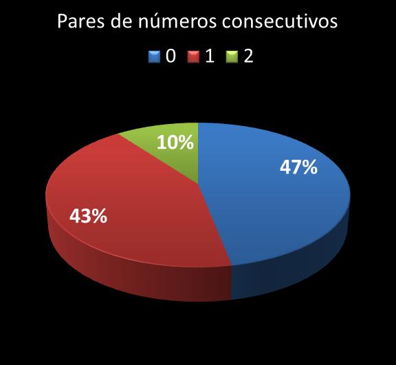 Estatisticas milionaria Par de n�meros consecutivos