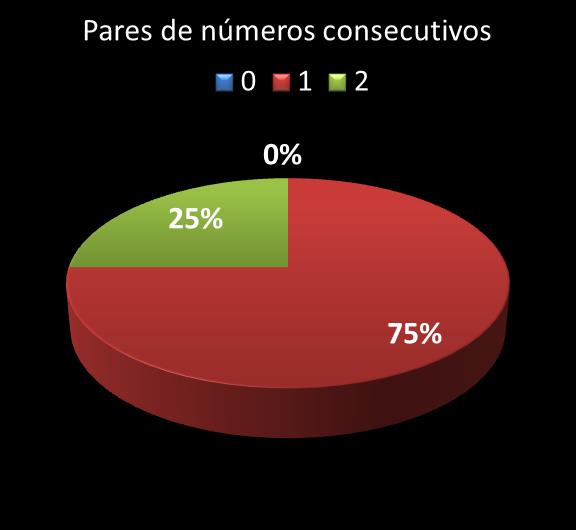Estatisticas milionaria Par de nmeros consecutivos