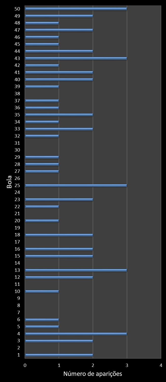 Estatisticas milionaria Frequencia n�meros ganhadores