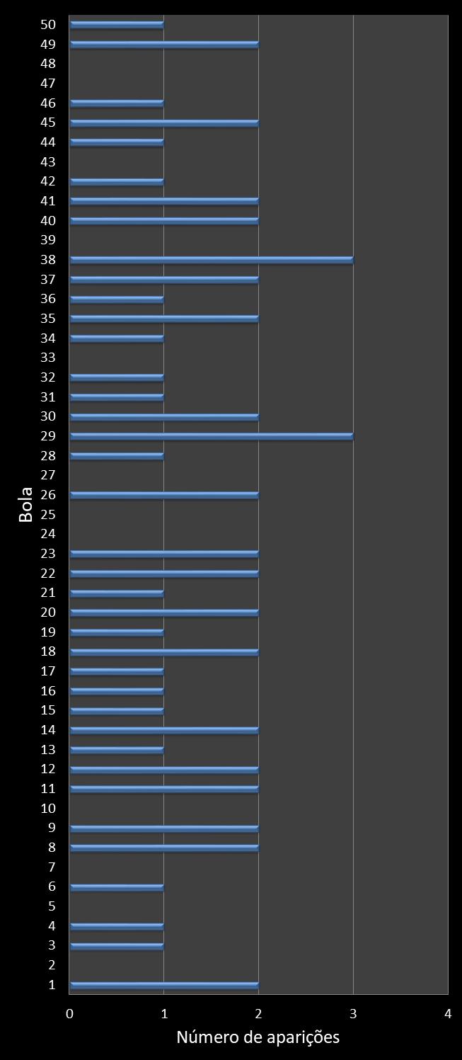 Estatisticas milionaria Frequencia n�meros ganhadores