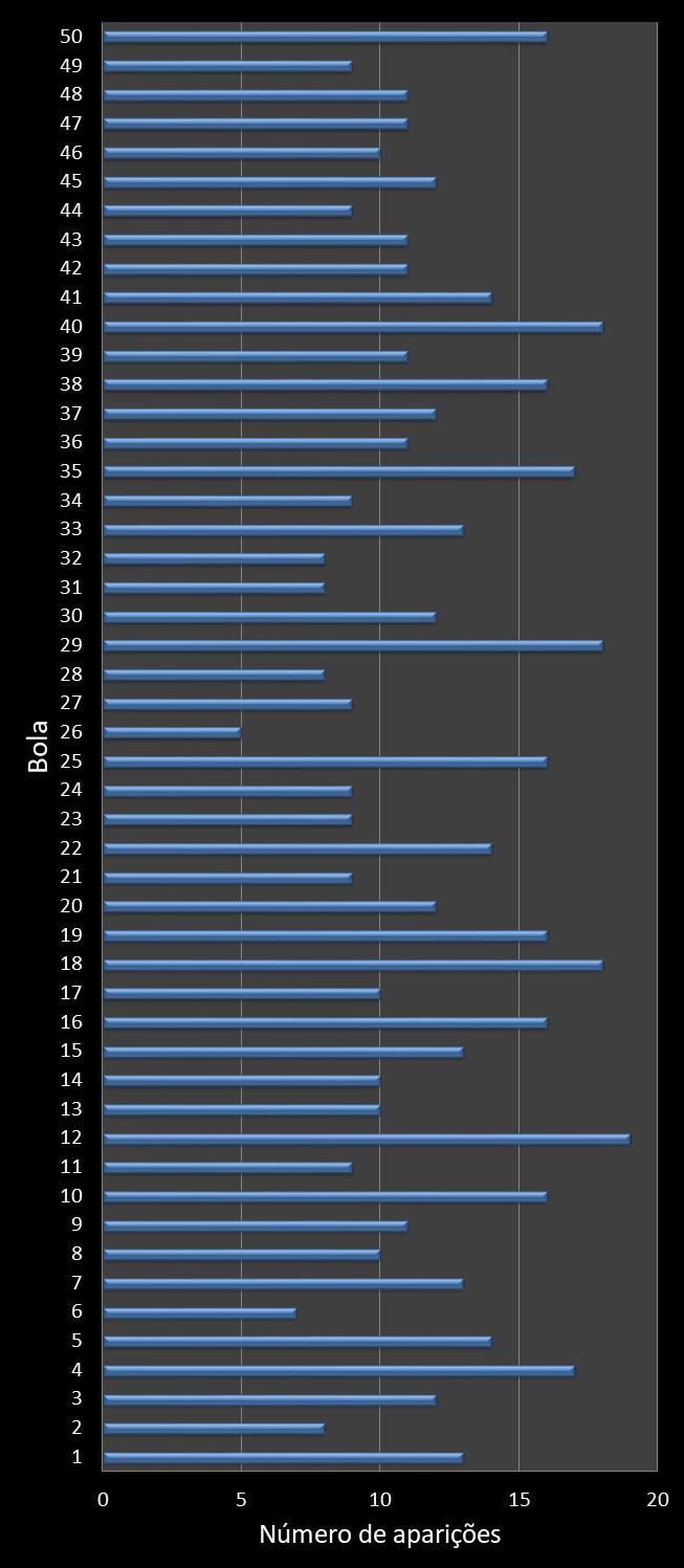 Estatisticas milionaria Frequencia n�meros ganhadores