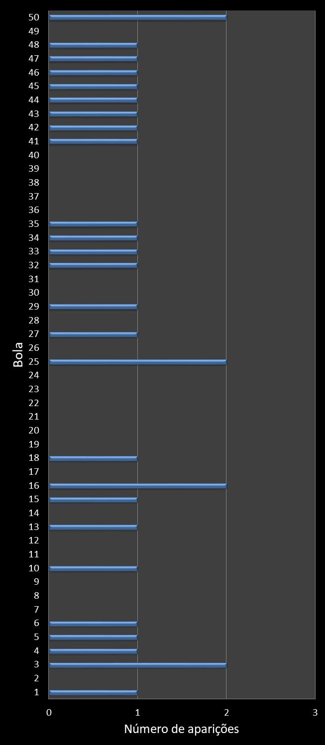 Estatisticas milionaria Frequencia n�meros ganhadores