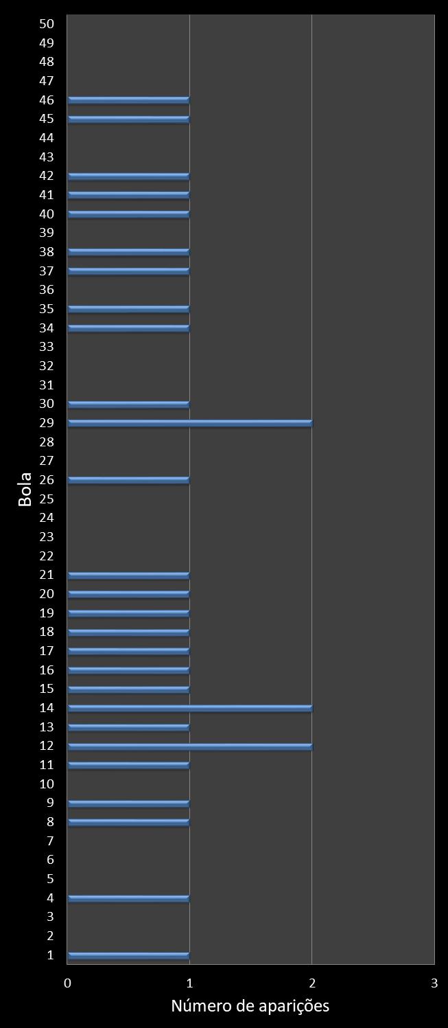 Estatisticas milionaria Frequencia n�meros ganhadores