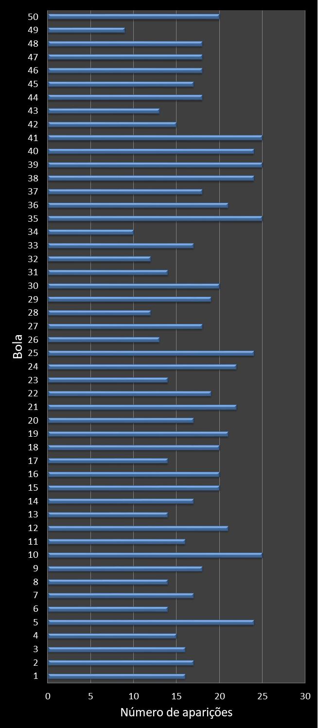Estatisticas milionaria Frequencia nmeros ganhadores