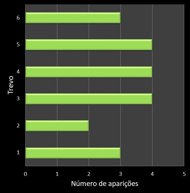 Estatisticas milionaria Frequencia trevos ganhadores