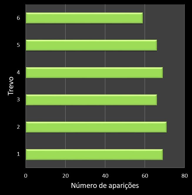 Estatisticas milionaria Frequencia trevos ganhadores