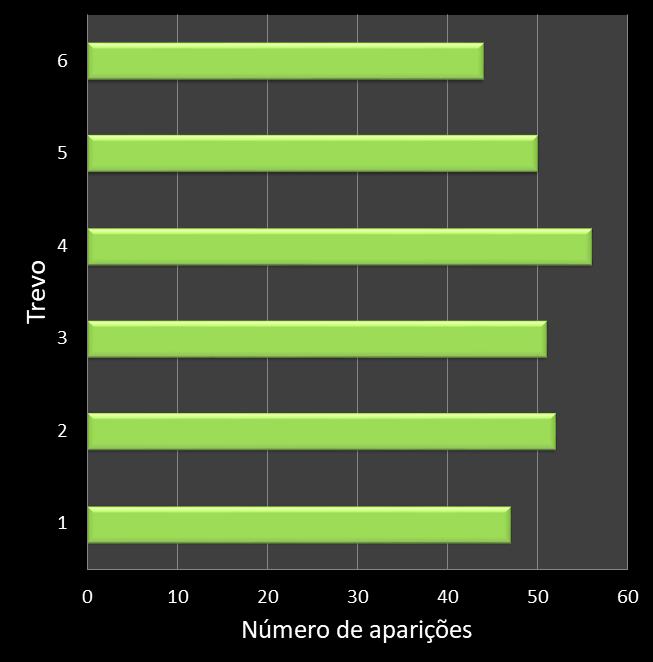 Estatisticas milionaria Frequencia trevos ganhadores