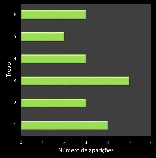 Estatisticas milionaria Frequencia trevos ganhadores