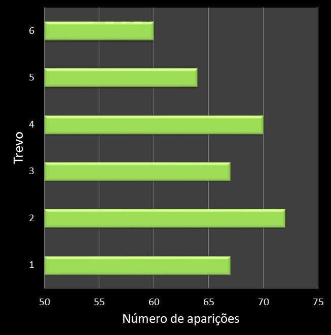 Estatisticas milionaria Frequencia trevos ganhadores