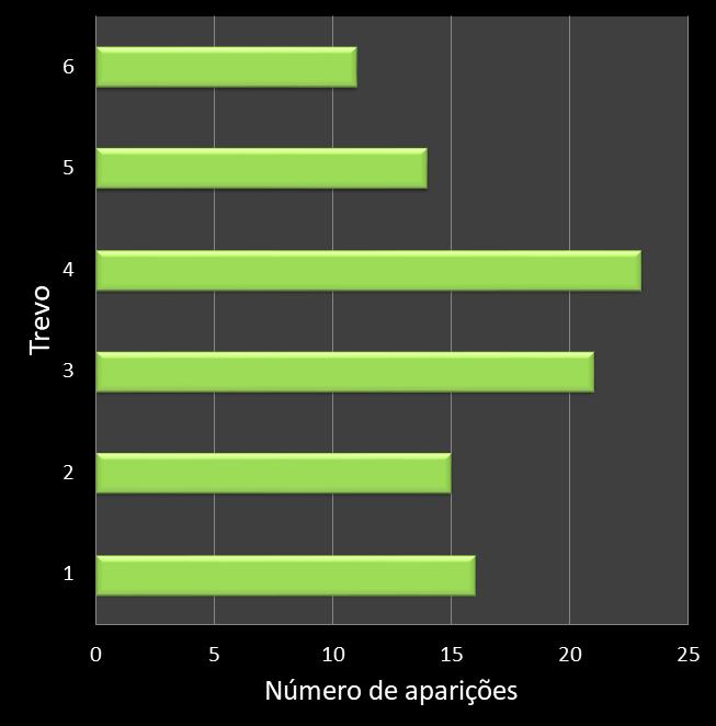 Estatisticas milionaria Frequencia trevos ganhadores