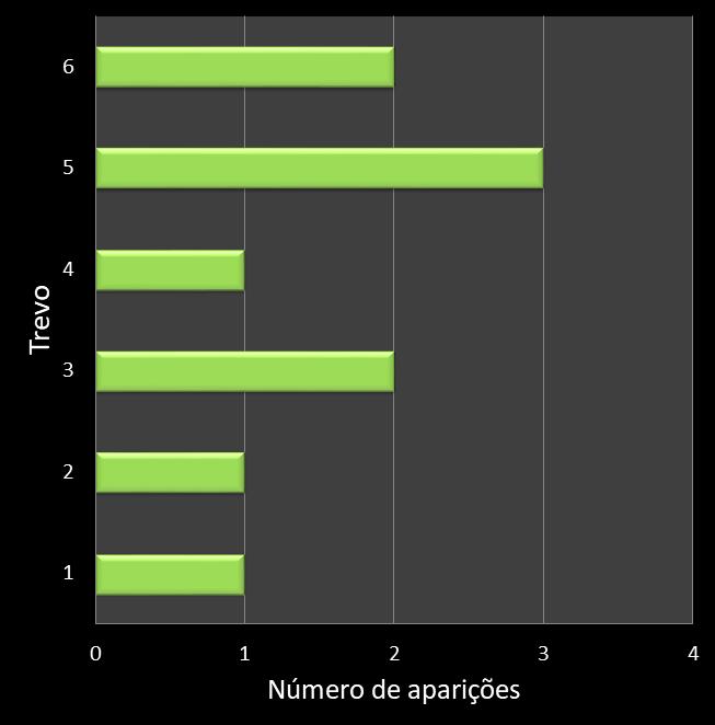Estatisticas milionaria Frequencia trevos ganhadores
