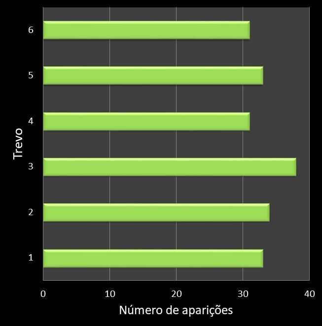 Estatisticas milionaria Frequencia trevos ganhadores