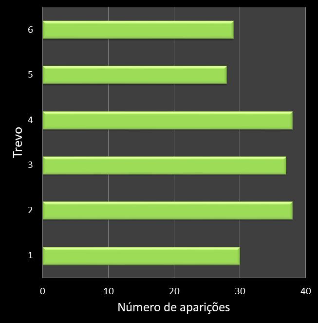 Estatisticas milionaria Frequencia trevos ganhadores