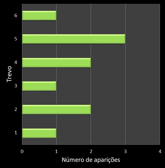 Estatisticas milionaria Frequencia trevos ganhadores