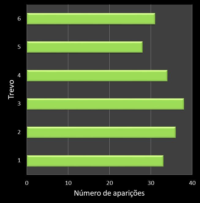 Estatisticas milionaria Frequencia trevos ganhadores