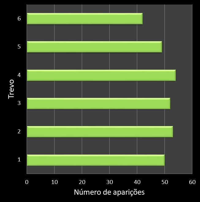 Estatisticas milionaria Frequencia trevos ganhadores