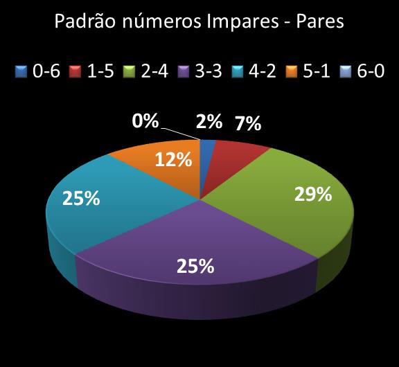Estatisticas milionaria Padrao de n�meros Impares - Pares