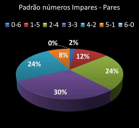Estatisticas milionaria Padrao de n�meros Impares - Pares