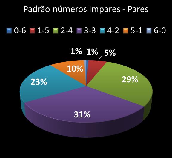 Estatisticas milionaria Padrao de nmeros Impares - Pares