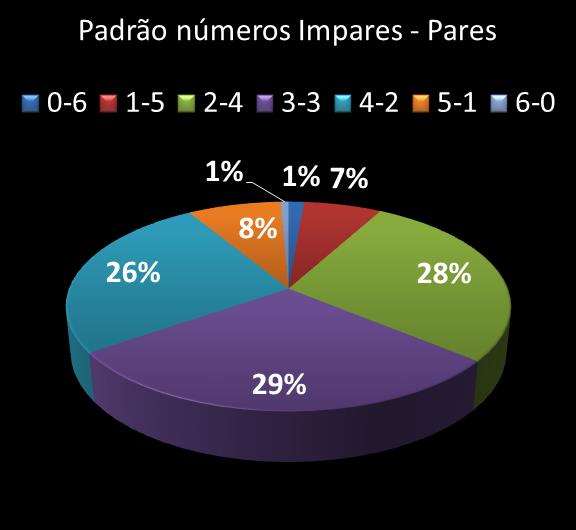 Estatisticas milionaria Padrao de n�meros Impares - Pares