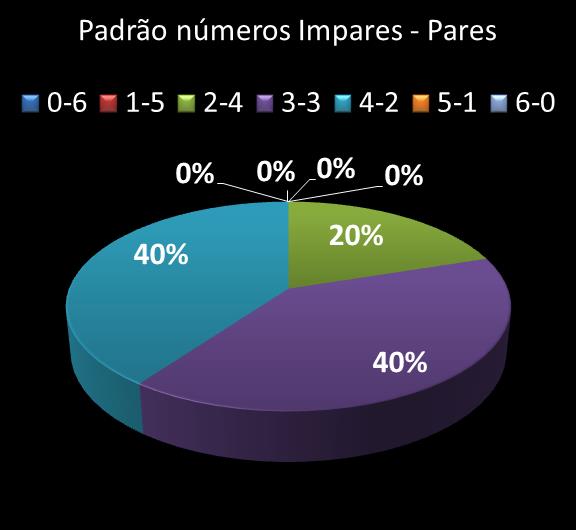 Estatisticas milionaria Padrao de n�meros Impares - Pares