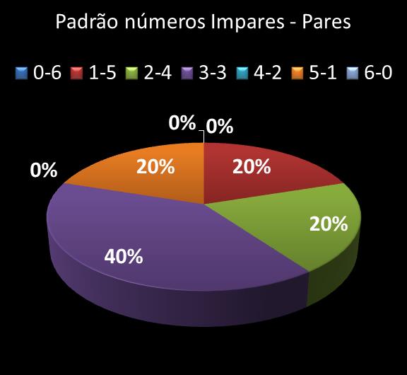 Estatisticas milionaria Padrao de nmeros Impares - Pares