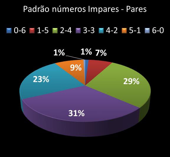 Estatisticas milionaria Padrao de n�meros Impares - Pares