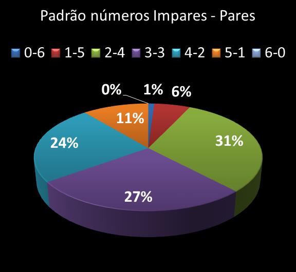 Estatisticas milionaria Padrao de nmeros Impares - Pares