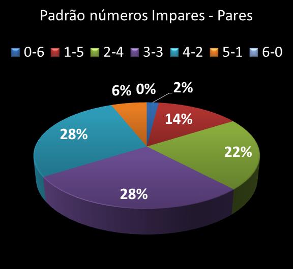 Estatisticas milionaria Padrao de n�meros Impares - Pares