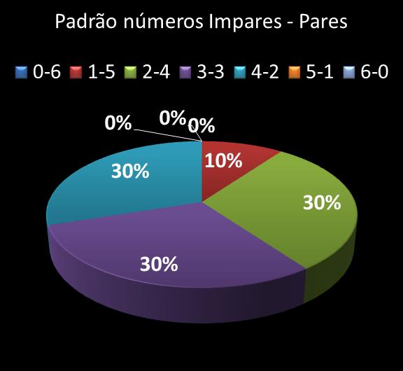 Estatisticas milionaria Padrao de n�meros Impares - Pares
