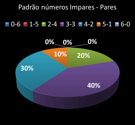 Estatisticas milionaria Padrao de n�meros Impares - Pares