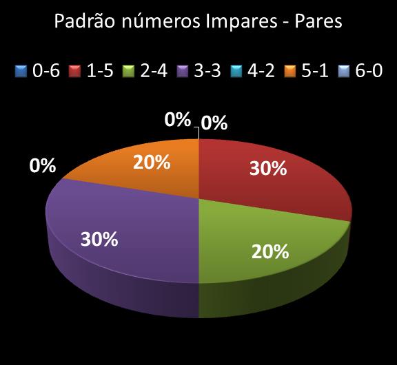 Estatisticas milionaria Padrao de nmeros Impares - Pares