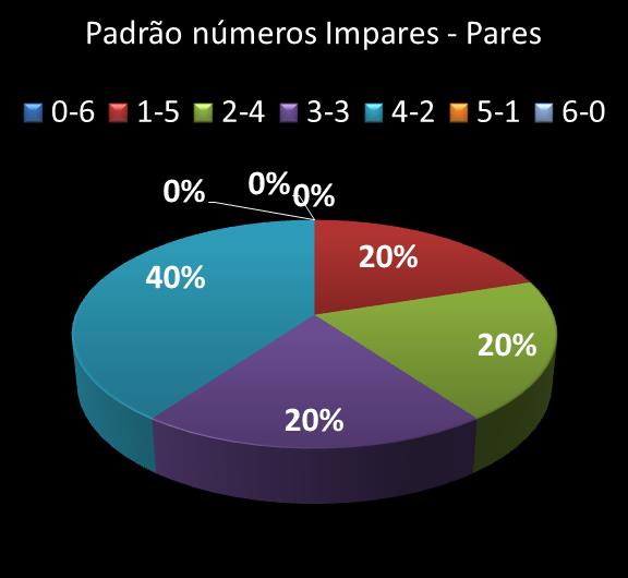 Estatisticas milionaria Padrao de n�meros Impares - Pares