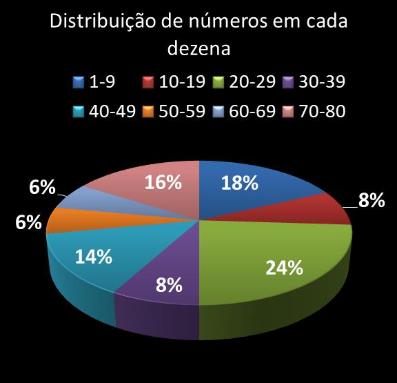 estatisticas quina Distribuicao de numeros em cada dezena
