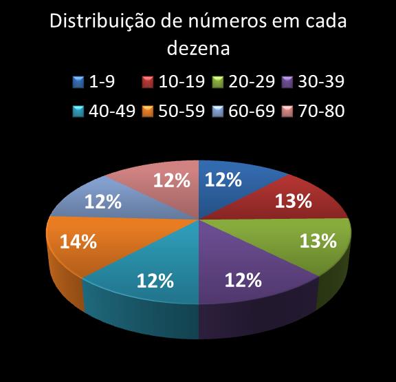 estatisticas quina Distribuicao de numeros em cada dezena