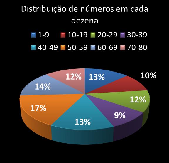estatisticas quina Distribuicao de numeros em cada dezena