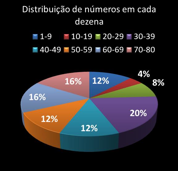 estatisticas quina Distribuicao de numeros em cada dezena