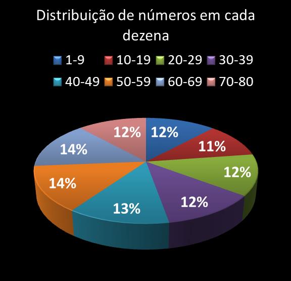estatisticas quina Distribuicao de numeros em cada dezena
