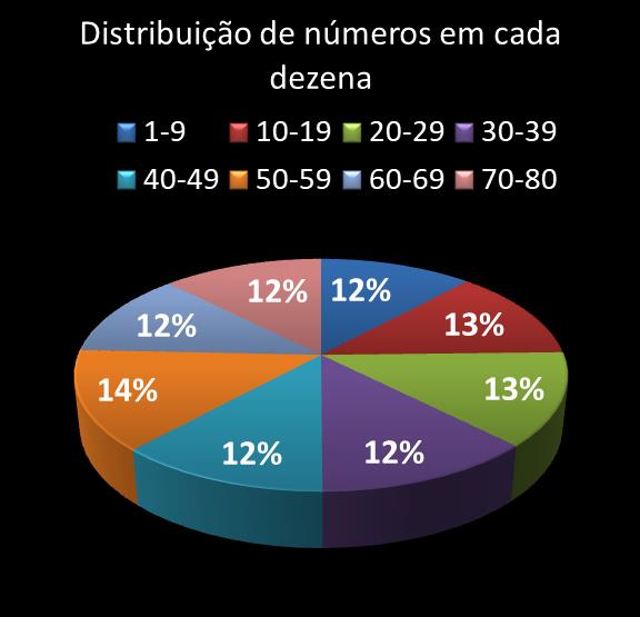estatisticas quina Distribuicao de numeros em cada dezena