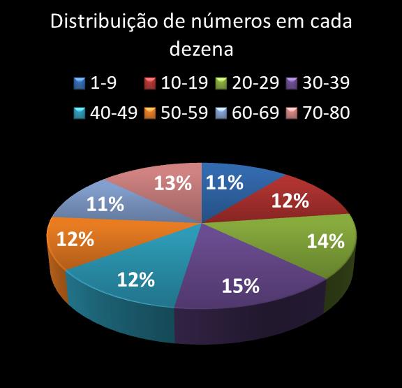 estatisticas quina Distribuicao de numeros em cada dezena