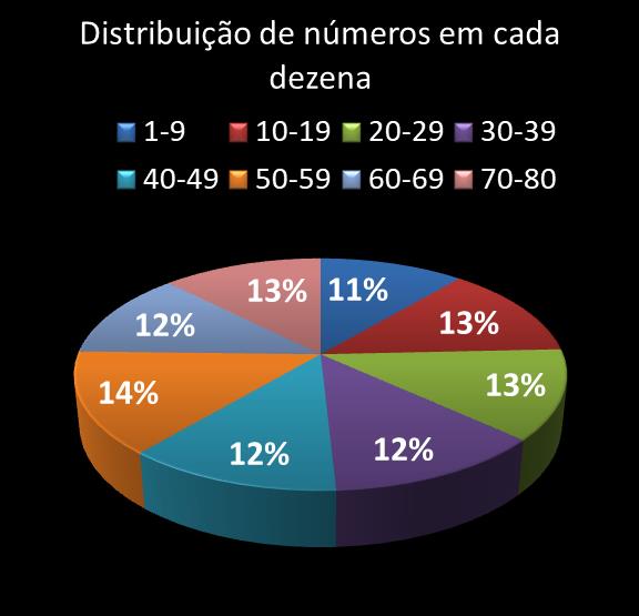 estatisticas quina Distribuicao de numeros em cada dezena