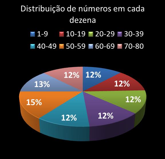 estatisticas quina Distribuicao de numeros em cada dezena
