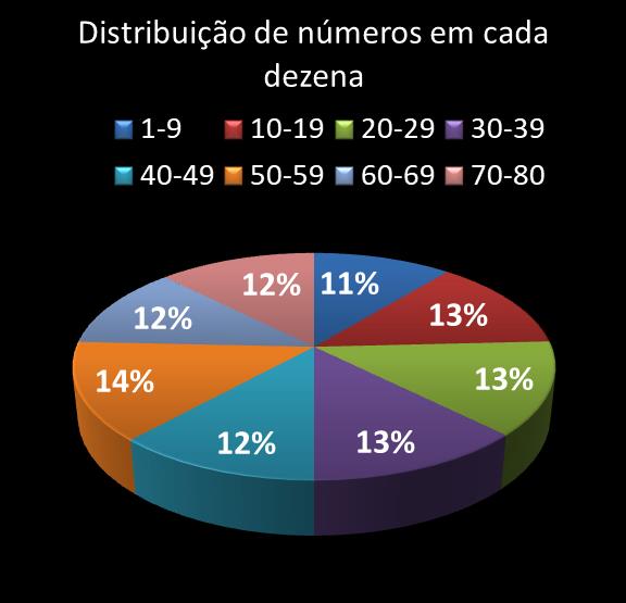 estatisticas quina Distribuicao de numeros em cada dezena